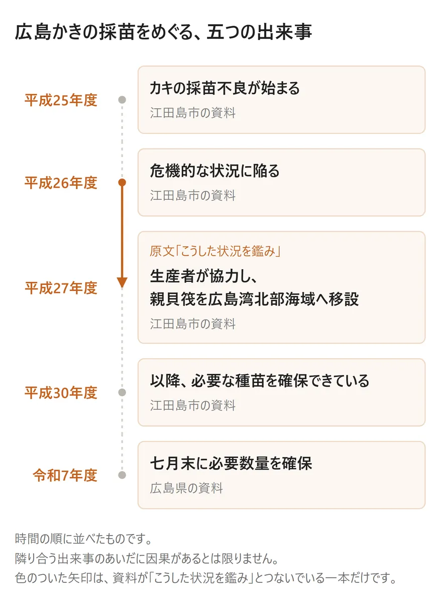 広島かきの採苗をめぐる五つの出来事を、時間の順に並べた年表。平成25年度にカキの採苗不良が始まり、平成26年度に危機的な状況に陥る。資料が「こうした状況を鑑み」とつないだ先に、平成27年度、生産者が協力して親貝筏を広島湾北部海域へ移設。平成30年度以降は必要な種苗を確保できており、令和7年度は七月末に必要数量を確保。矢印は平成26年度から平成27年度の一本だけで、ほかは時間の順に並んでいるだけです。