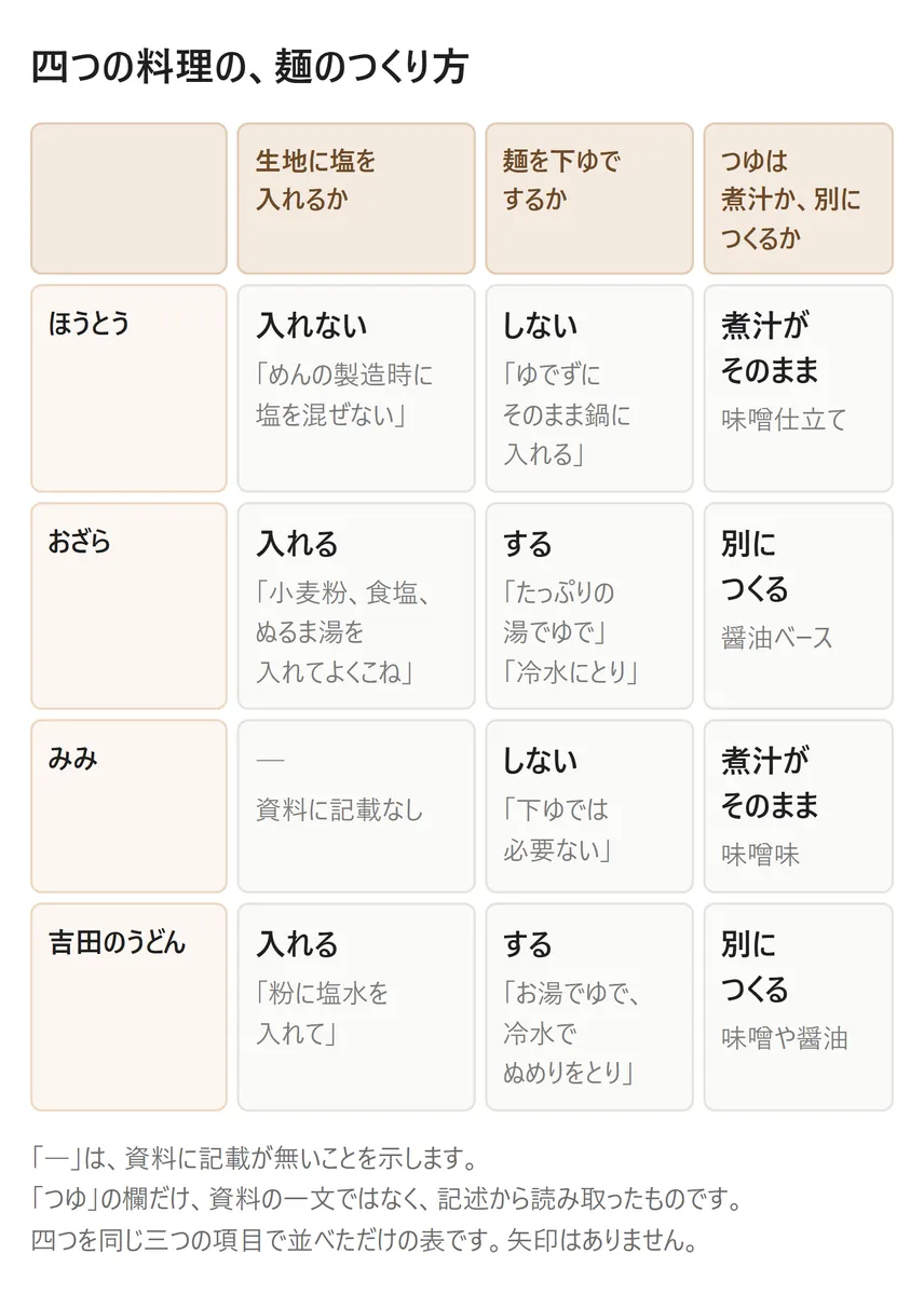 山梨県に伝わる四つの料理の、麺のつくり方を並べた表。縦がほうとう・おざら・みみ・吉田のうどん、横が生地に塩を入れるか、麺を下ゆでするか、つゆは煮汁か別につくるか。ほうとうは塩を入れず、下ゆでせず、煮汁がそのままつゆで味噌仕立て。おざらは塩を入れ、下ゆでし、つゆを別につくる醤油ベース。みみは塩について資料に記載がなく、下ゆではせず、煮汁がそのままつゆで味噌味。吉田のうどんは塩を入れ、下ゆでし、つゆを別につくる味噌や醤油。矢印はありません。