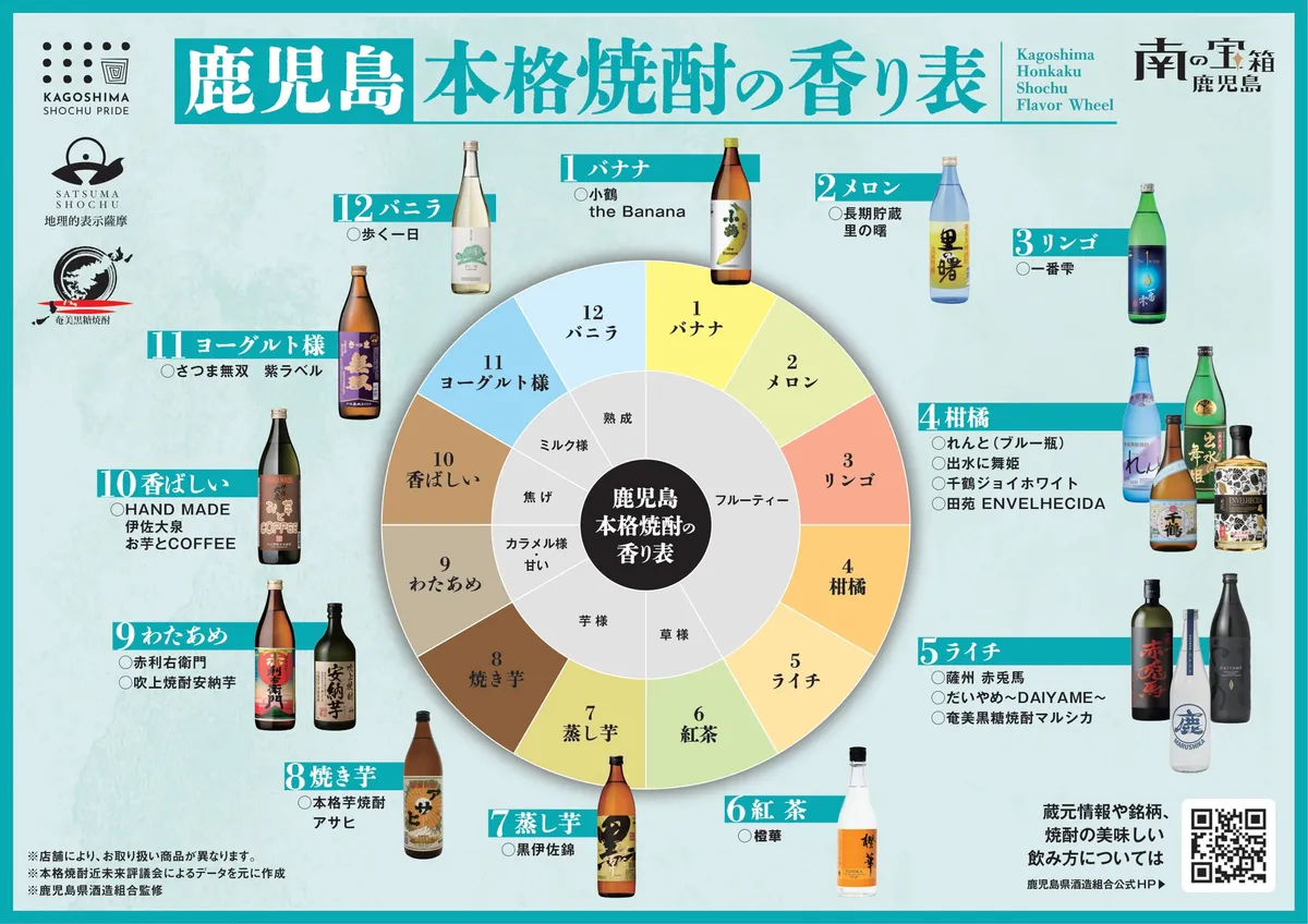 鹿児島本格焼酎の香り表。円形の図の外周に、バナナ、メロン、リンゴ、柑橘、ライチ、紅茶、蒸し芋、焼き芋、わたあめ、香ばしい、ヨーグルト様、バニラの12の香りが並び、内側はフルーティー、草様、芋様、カラメル様・甘い、焦げ、ミルク様、熟成に分かれている。芋焼酎と奄美黒糖焼酎を含む鹿児島の本格焼酎全体の表で、香りごとに例となる焼酎の瓶の写真が添えられている。
